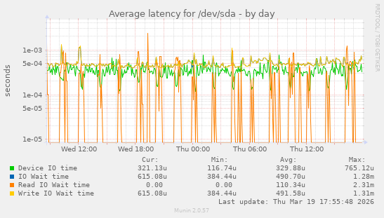 Average latency for /dev/sda