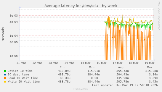 Average latency for /dev/sda