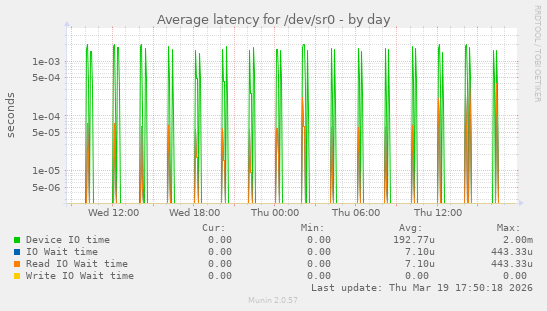 Average latency for /dev/sr0