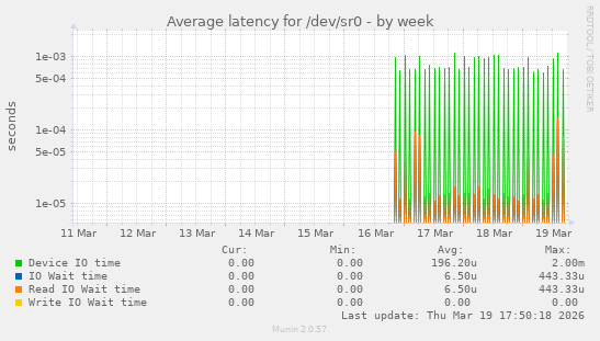 Average latency for /dev/sr0