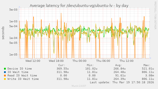 Average latency for /dev/ubuntu-vg/ubuntu-lv