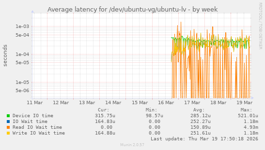 Average latency for /dev/ubuntu-vg/ubuntu-lv