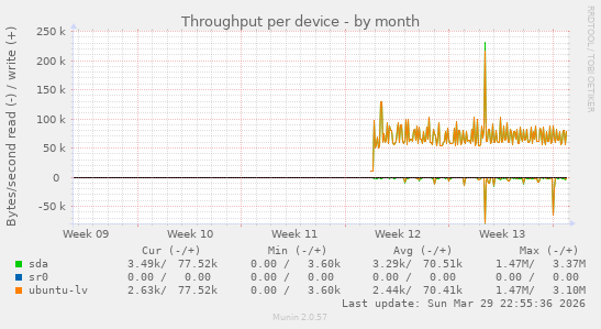 Throughput per device