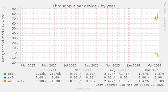Throughput per device