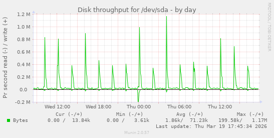 Disk throughput for /dev/sda