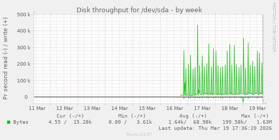 Disk throughput for /dev/sda