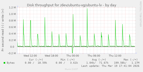 Disk throughput for /dev/ubuntu-vg/ubuntu-lv