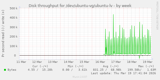 Disk throughput for /dev/ubuntu-vg/ubuntu-lv