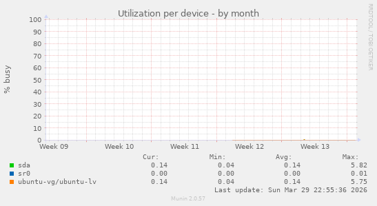 Utilization per device