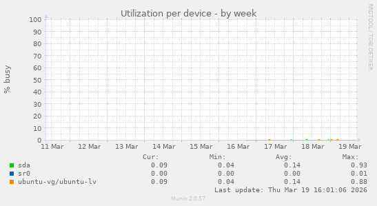 Utilization per device