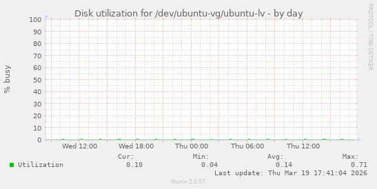 Disk utilization for /dev/ubuntu-vg/ubuntu-lv