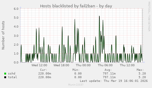 Hosts blacklisted by fail2ban