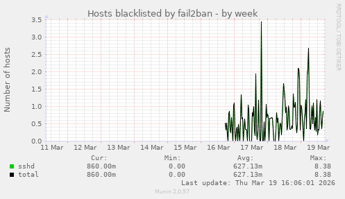 Hosts blacklisted by fail2ban