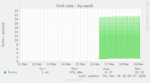Fork rate