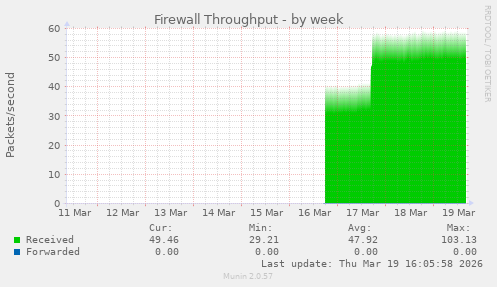 Firewall Throughput
