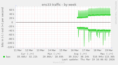 ens33 traffic