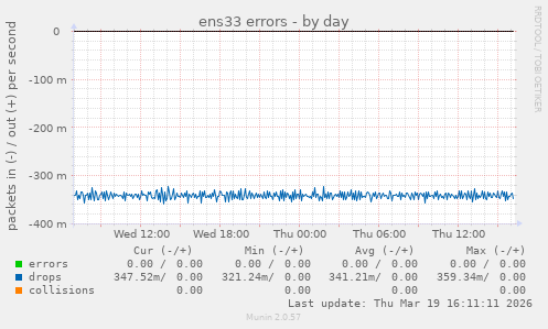 ens33 errors