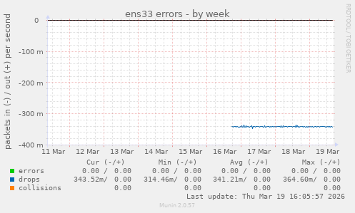 ens33 errors