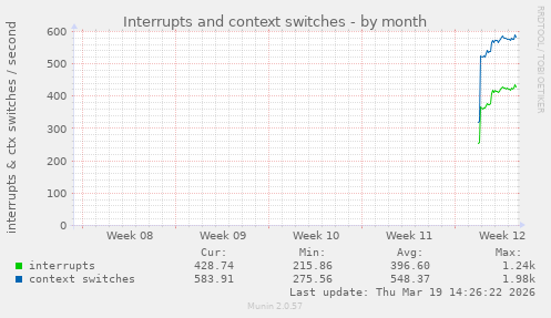 Interrupts and context switches