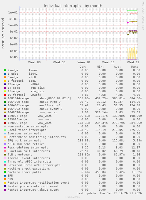 Individual interrupts