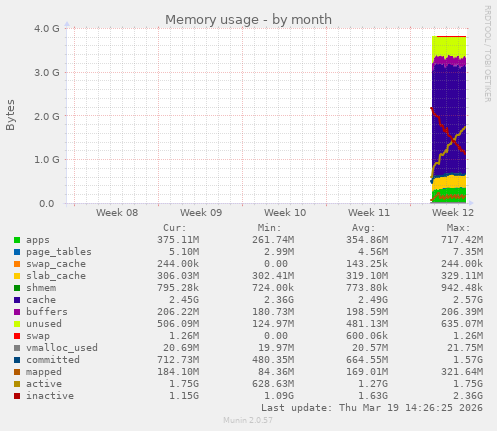 Memory usage