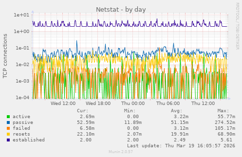 Netstat