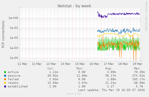 Netstat
