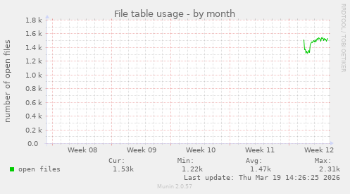 File table usage