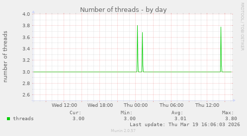 Number of threads