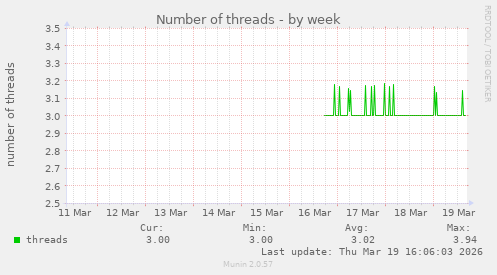 Number of threads