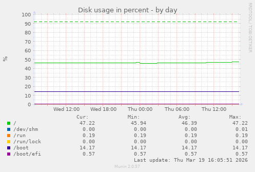 Disk usage in percent
