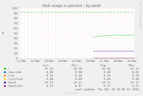 Disk usage in percent