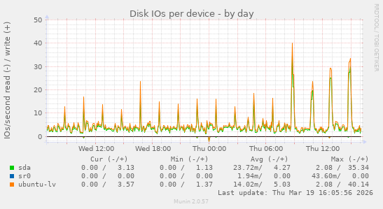 Disk IOs per device