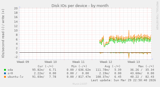 Disk IOs per device