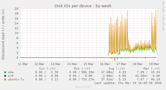 Disk IOs per device