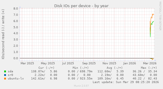 Disk IOs per device