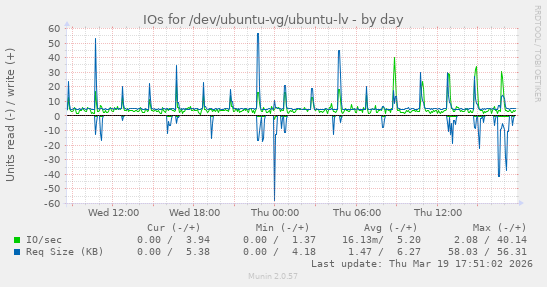 IOs for /dev/ubuntu-vg/ubuntu-lv