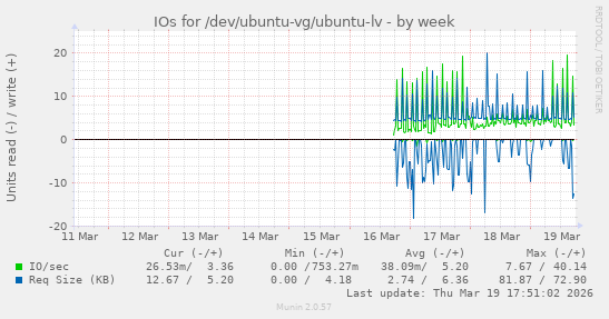 IOs for /dev/ubuntu-vg/ubuntu-lv