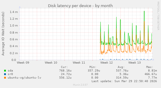 Disk latency per device