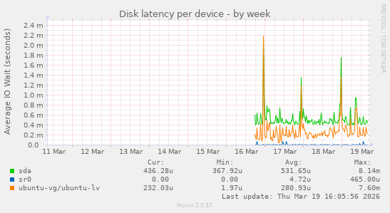 Disk latency per device