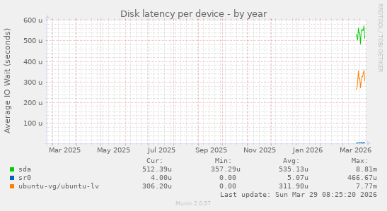 Disk latency per device