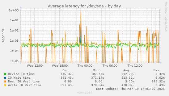 Average latency for /dev/sda
