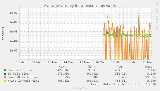 Average latency for /dev/sda