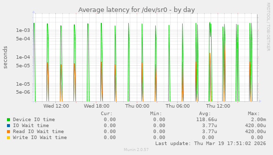 Average latency for /dev/sr0