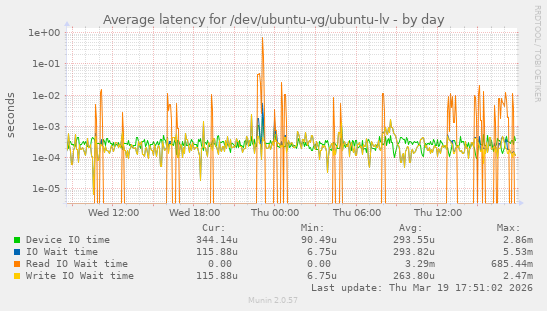 Average latency for /dev/ubuntu-vg/ubuntu-lv