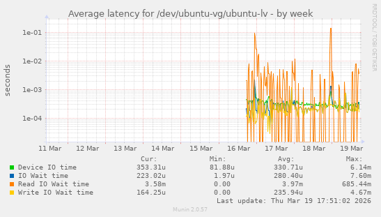 Average latency for /dev/ubuntu-vg/ubuntu-lv