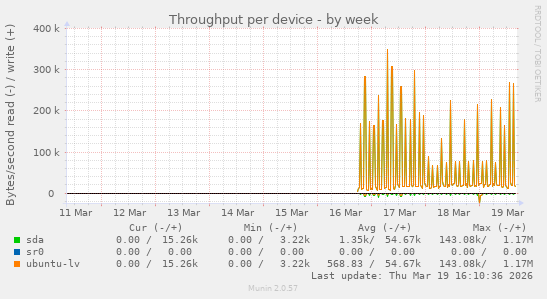 Throughput per device