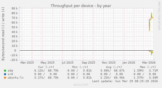 Throughput per device