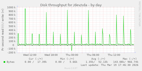 Disk throughput for /dev/sda