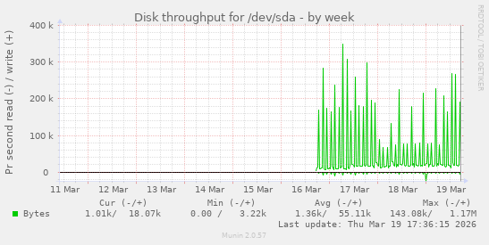 Disk throughput for /dev/sda